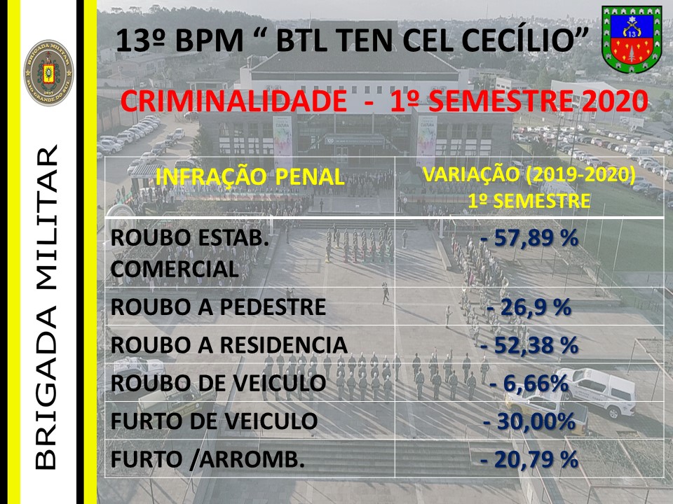 Você está visualizando atualmente Brigada Militar do Alto-Uruguai divulga os índices de criminalidade do 1° semestre de 2020