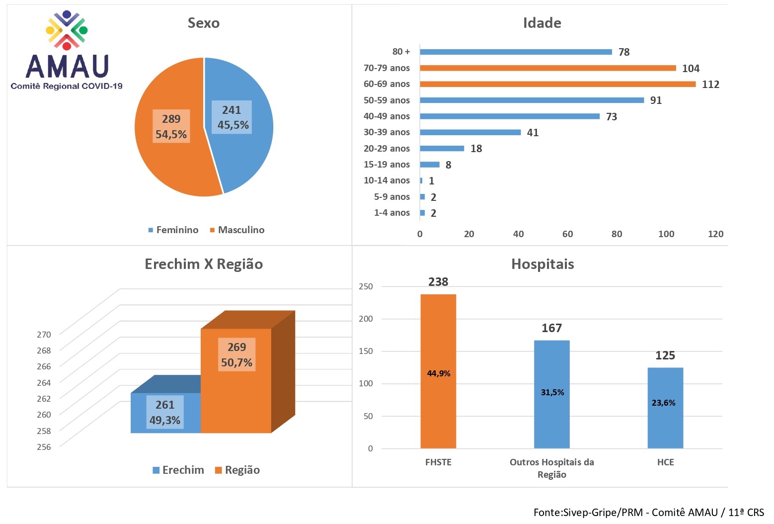 Leia mais sobre o artigo COMITÊ REGIONAL FAZ UM ESTUDO SOBRE AS INTERNAÇÕES HOSPITALARES POR COVID