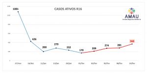 Leia mais sobre o artigo Comitê regional preocupado com a elevação dos casos ativos