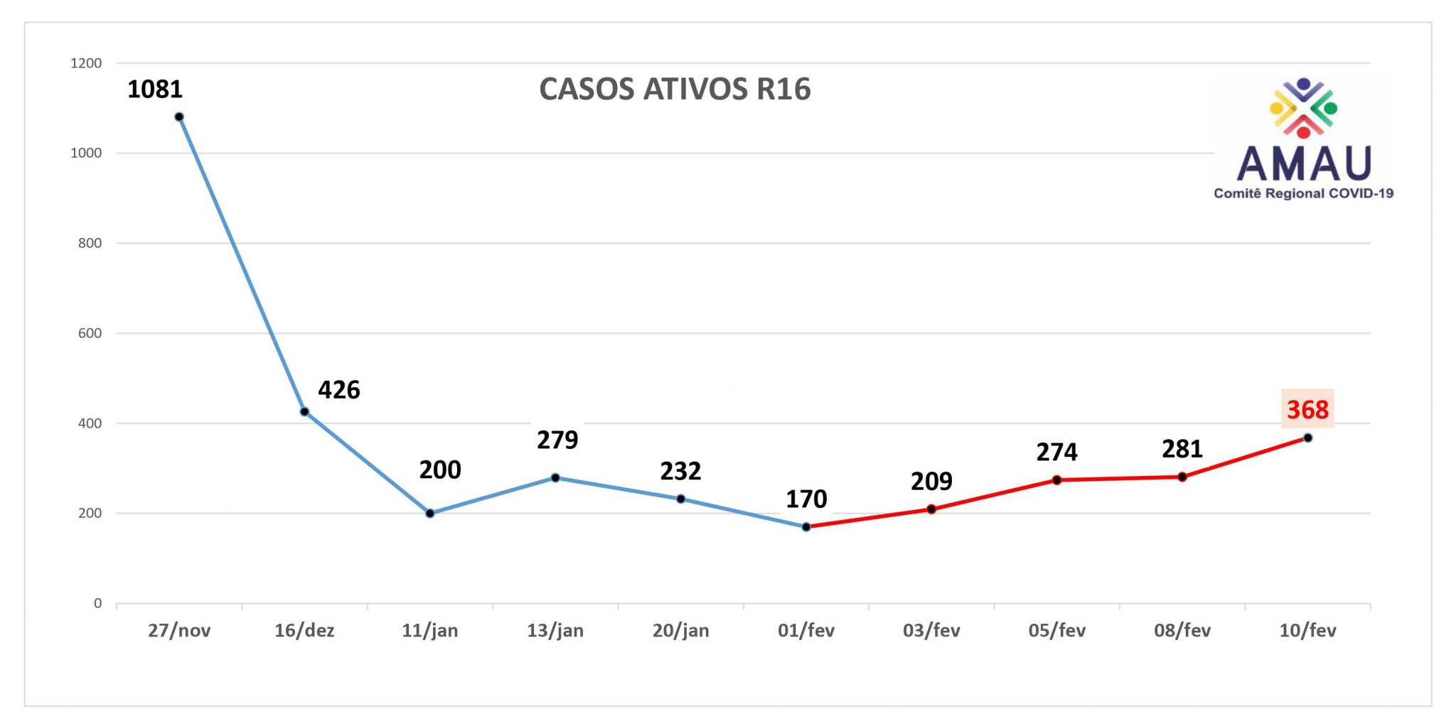 Você está visualizando atualmente Comitê regional preocupado com a elevação dos casos ativos