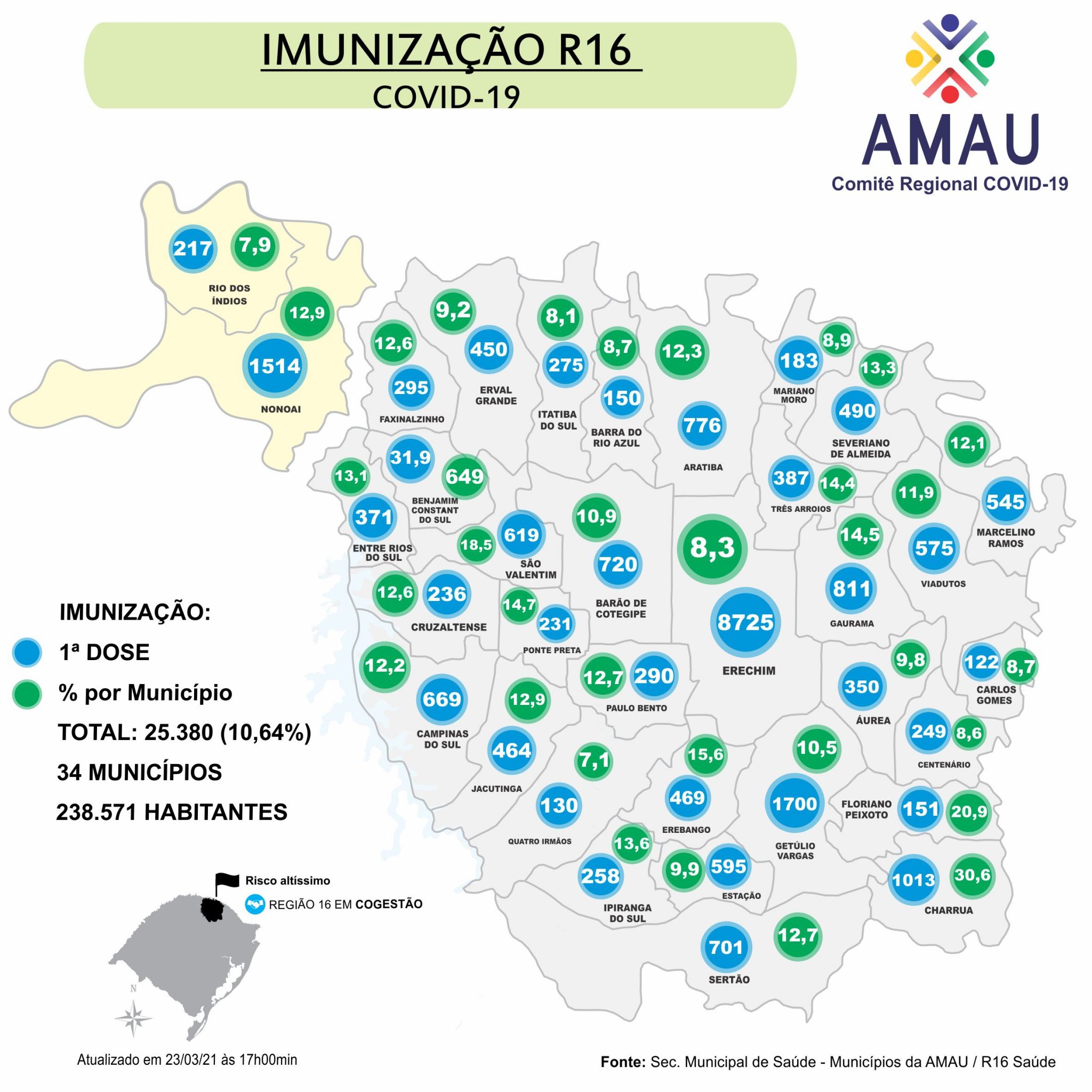 Você está visualizando atualmente Imunização Regional R16