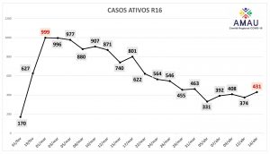 Leia mais sobre o artigo Números de casos ativos oscilam na R16