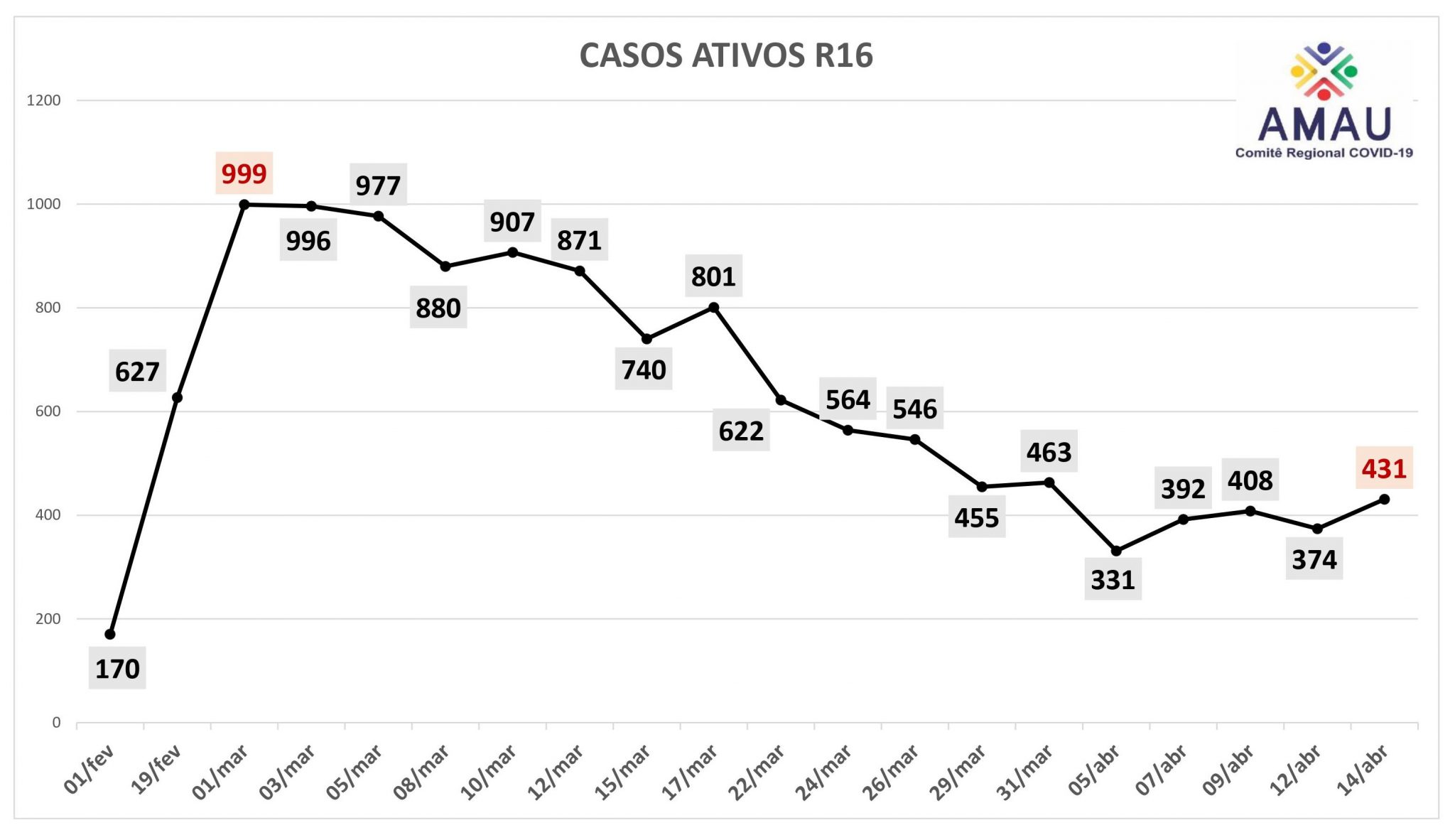 Você está visualizando atualmente Números de casos ativos oscilam na R16