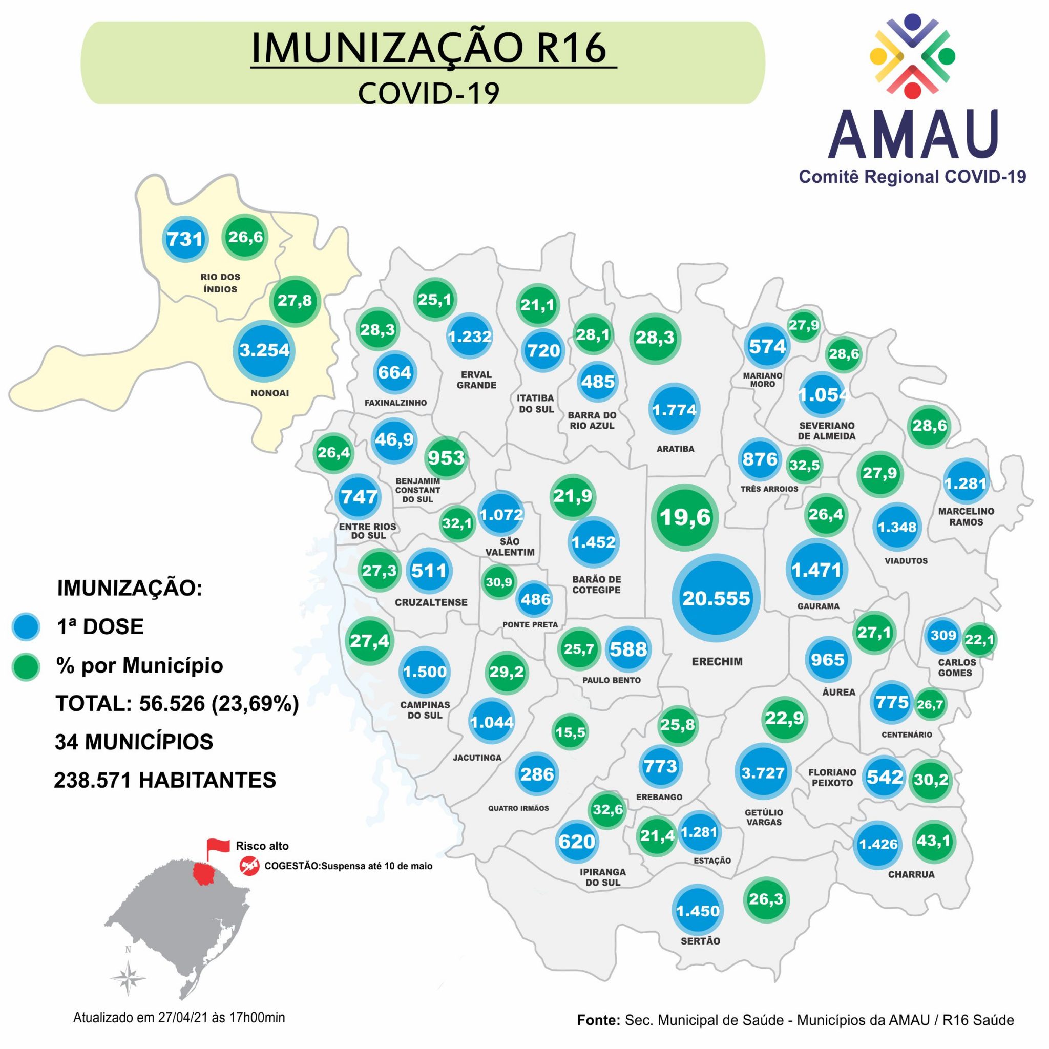 Você está visualizando atualmente R 16 caminha para imunizar 25% da população da R16