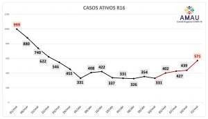 Leia mais sobre o artigo Aumento dos casos ativos colocam a R16 em atenção 