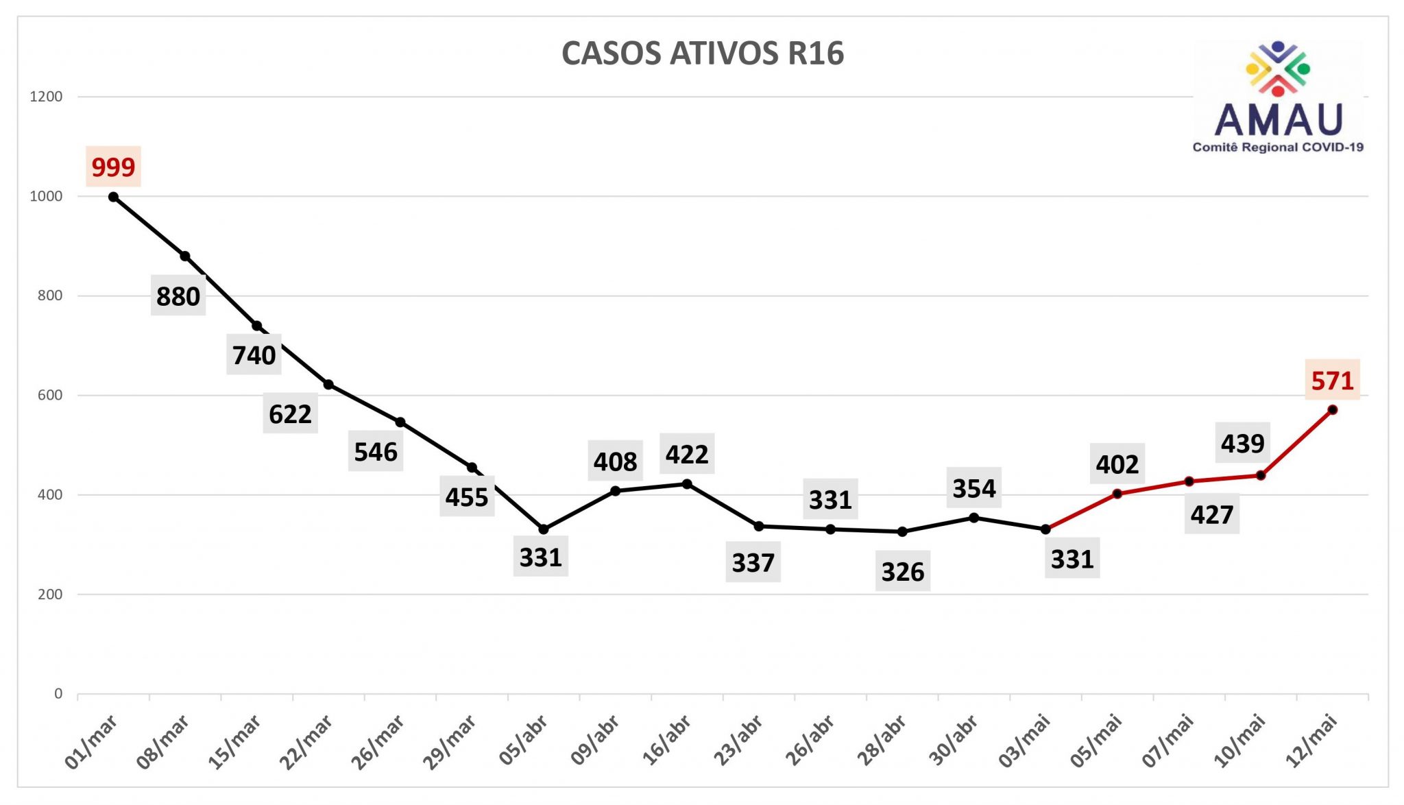 Você está visualizando atualmente Aumento dos casos ativos colocam a R16 em atenção 