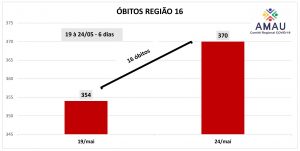 Leia mais sobre o artigo R16 contabiliza 16 óbitos em seis dias 