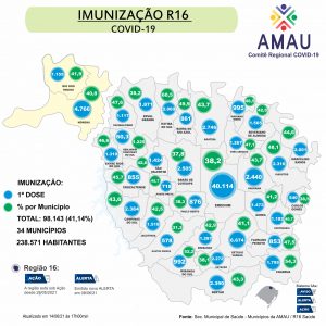 Leia mais sobre o artigo R16 imuniza mais de 40% da população com a 1ª Dose