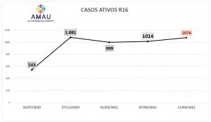 Leia mais sobre o artigo R 16 atinge o segundo maior pico de casos ativos