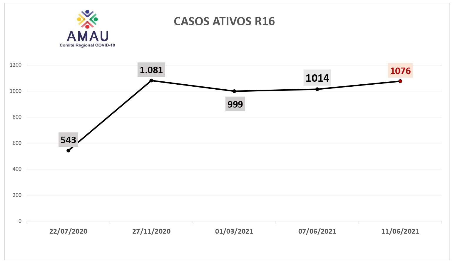 Você está visualizando atualmente R 16 atinge o segundo maior pico de casos ativos