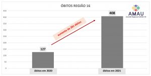 Leia mais sobre o artigo R16 contabiliza mais de 400 óbitos em decorrência da covid-19