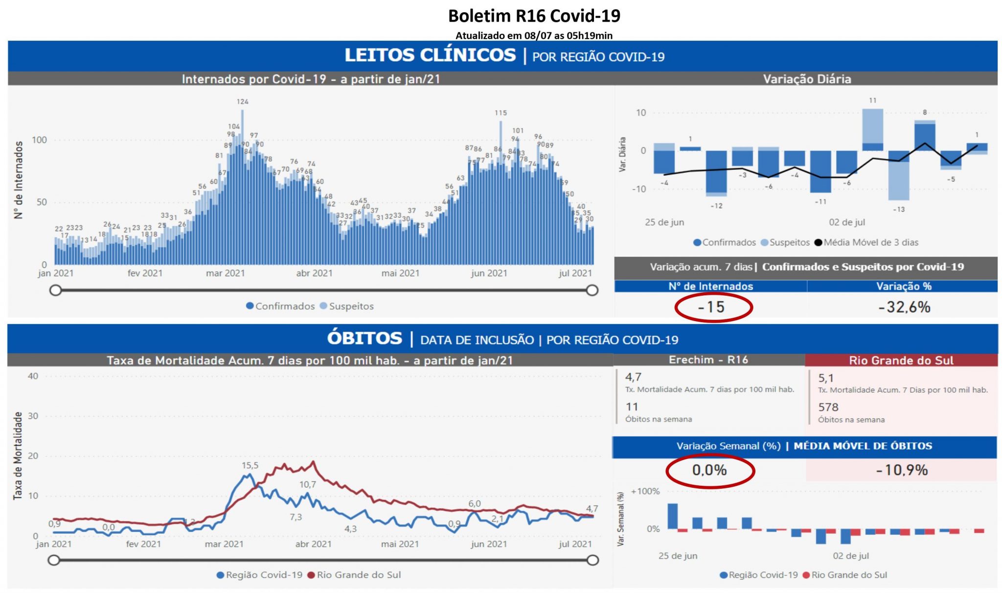 Você está visualizando atualmente Estado retira alerta da AMAU, mas cuidados devem permanecer