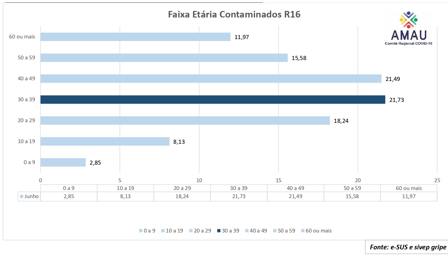 Você está visualizando atualmente Pessoas de 30 a 39 anos estão se contaminando mais pela Covid 