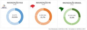 Leia mais sobre o artigo 25% da população da R16 imunizada 