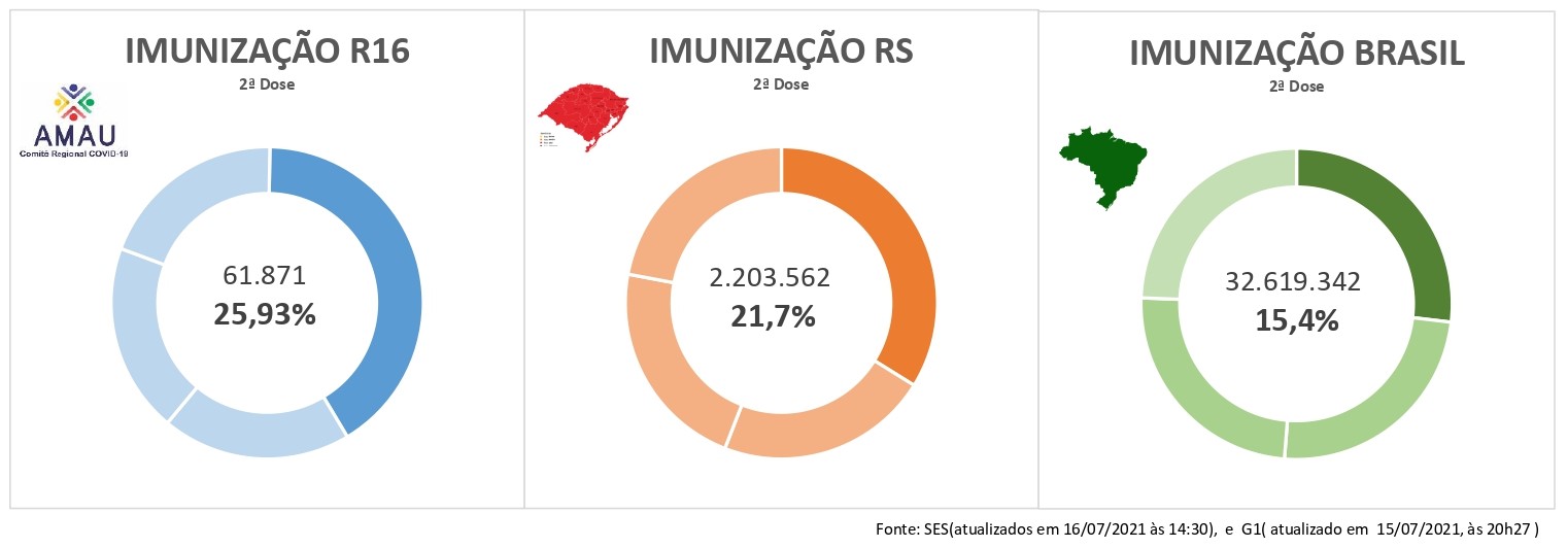 Você está visualizando atualmente 25% da população da R16 imunizada 