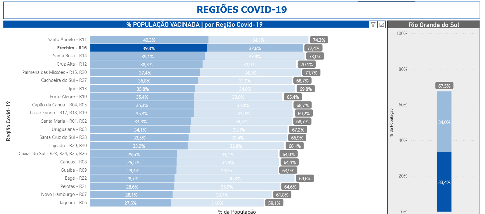 Você está visualizando atualmente R16 caminha para imunizar 50% da população com esquema vacinal completo