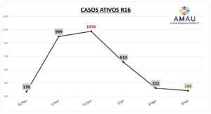 Leia mais sobre o artigo Região 16 registra o menor número de casos ativos desde fevereiro de 2021