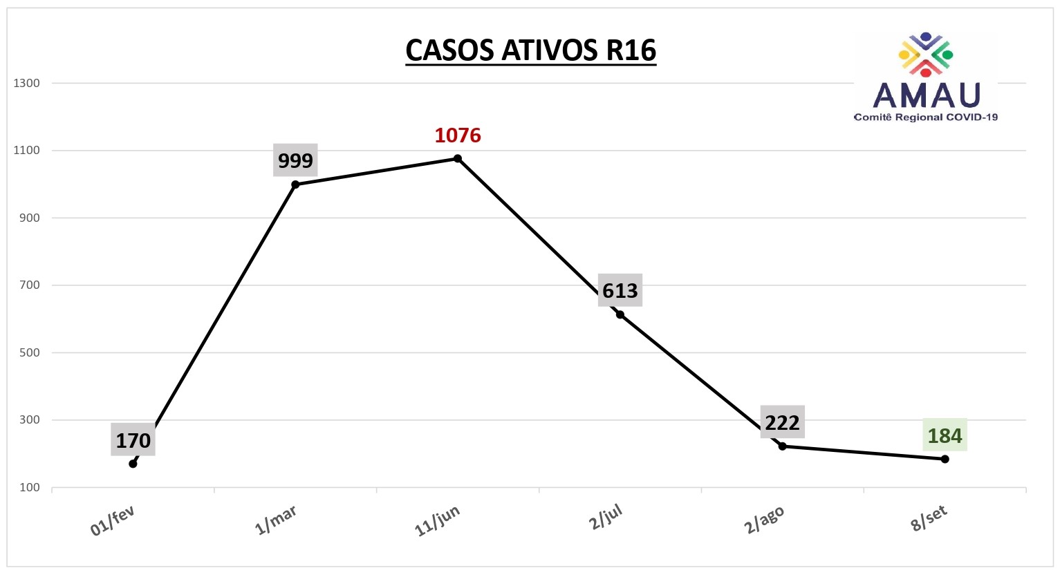 Você está visualizando atualmente Região 16 registra o menor número de casos ativos desde fevereiro de 2021