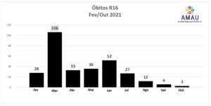 Leia mais sobre o artigo Pandemia: R16 registra redução expressiva de óbitos