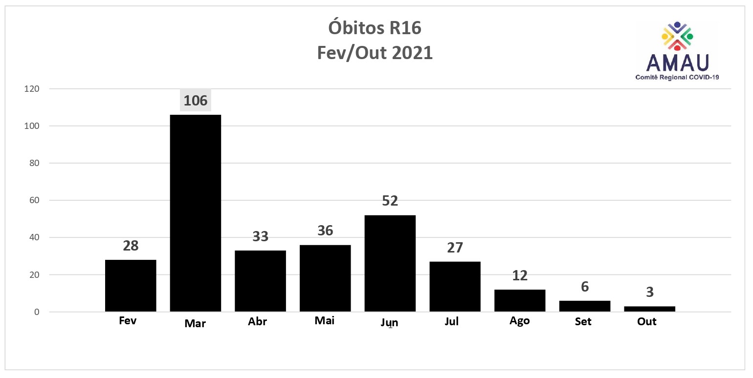 Você está visualizando atualmente Pandemia: R16 registra redução expressiva de óbitos