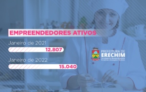 Leia mais sobre o artigo MAIS DE 15 MIL EMPREENDEDORES ATIVOS EM ERECHIM