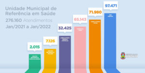 Leia mais sobre o artigo 276 MIL ATENDIMENTOS NA UPA – QUE AGORA SE CHAMA UNIDADE DE REFERÊNCIA EM SAÚDE