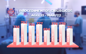 Leia mais sobre o artigo MAIS DE 2 MIL CIRURGIAS EM TRÊS MESES NO SANTA